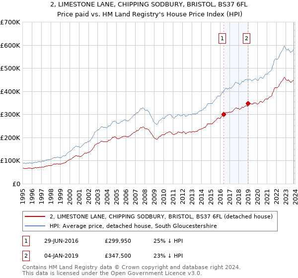 2, LIMESTONE LANE, CHIPPING SODBURY, BRISTOL, BS37 6FL: Price paid vs HM Land Registry's House Price Index