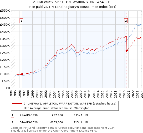 2, LIMEWAYS, APPLETON, WARRINGTON, WA4 5FB: Price paid vs HM Land Registry's House Price Index