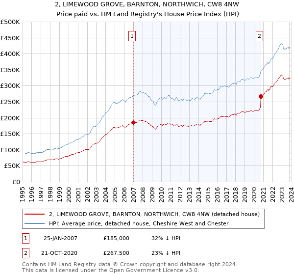 2, LIMEWOOD GROVE, BARNTON, NORTHWICH, CW8 4NW: Price paid vs HM Land Registry's House Price Index