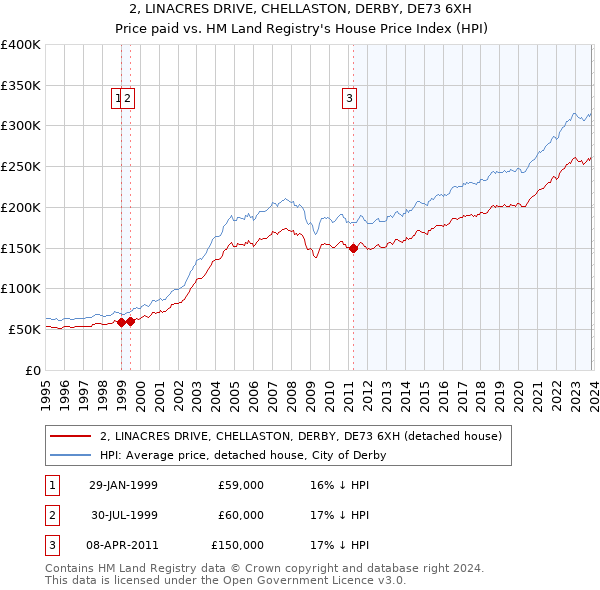 2, LINACRES DRIVE, CHELLASTON, DERBY, DE73 6XH: Price paid vs HM Land Registry's House Price Index