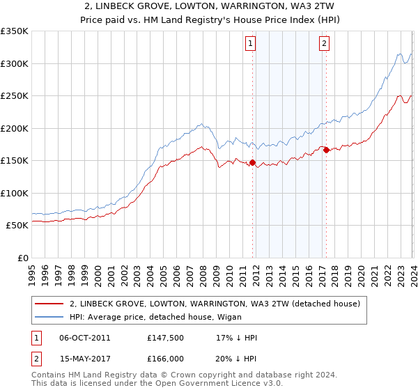 2, LINBECK GROVE, LOWTON, WARRINGTON, WA3 2TW: Price paid vs HM Land Registry's House Price Index