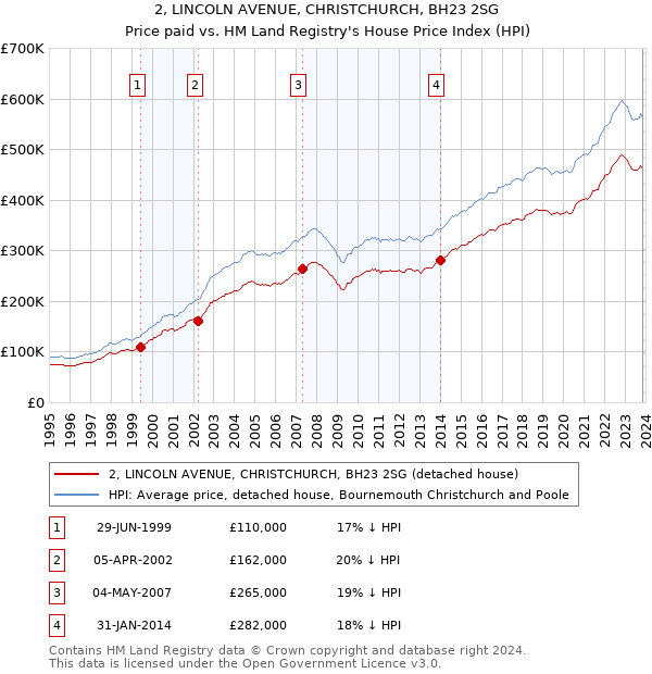 2, LINCOLN AVENUE, CHRISTCHURCH, BH23 2SG: Price paid vs HM Land Registry's House Price Index