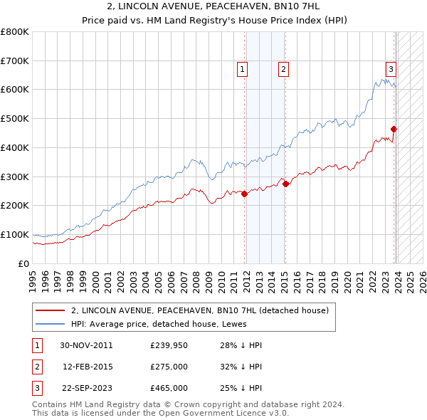 2, LINCOLN AVENUE, PEACEHAVEN, BN10 7HL: Price paid vs HM Land Registry's House Price Index