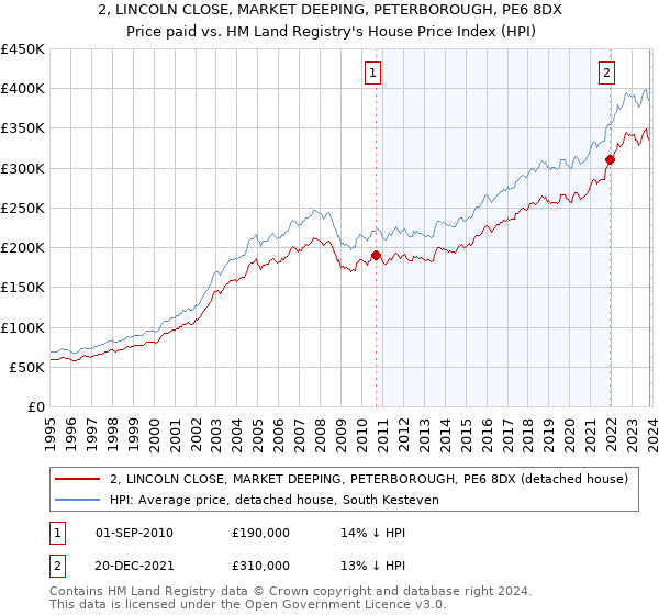 2, LINCOLN CLOSE, MARKET DEEPING, PETERBOROUGH, PE6 8DX: Price paid vs HM Land Registry's House Price Index