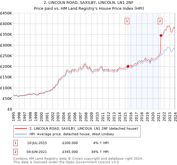 2, LINCOLN ROAD, SAXILBY, LINCOLN, LN1 2NF: Price paid vs HM Land Registry's House Price Index