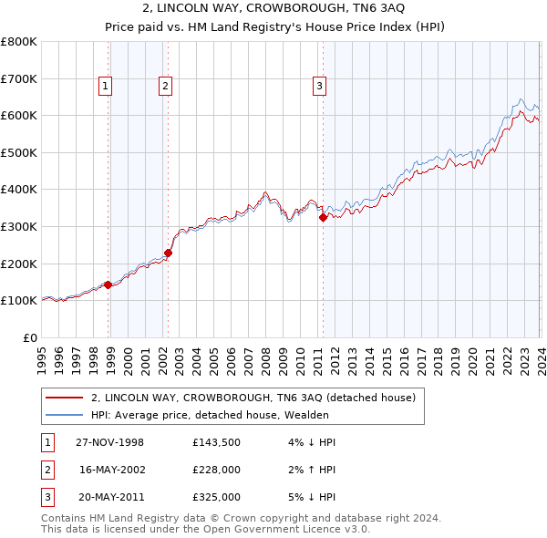 2, LINCOLN WAY, CROWBOROUGH, TN6 3AQ: Price paid vs HM Land Registry's House Price Index