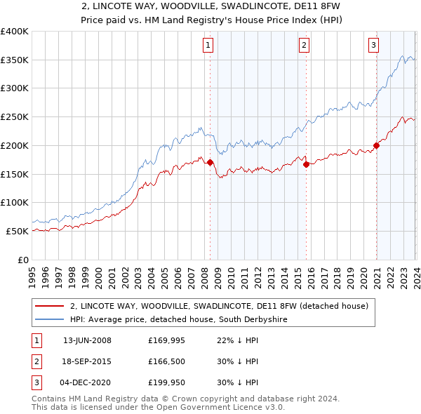 2, LINCOTE WAY, WOODVILLE, SWADLINCOTE, DE11 8FW: Price paid vs HM Land Registry's House Price Index