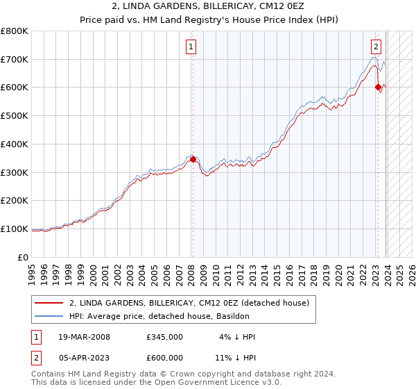 2, LINDA GARDENS, BILLERICAY, CM12 0EZ: Price paid vs HM Land Registry's House Price Index