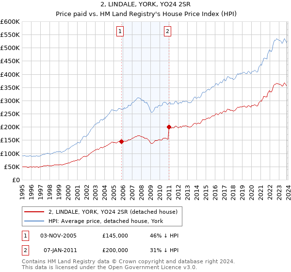 2, LINDALE, YORK, YO24 2SR: Price paid vs HM Land Registry's House Price Index