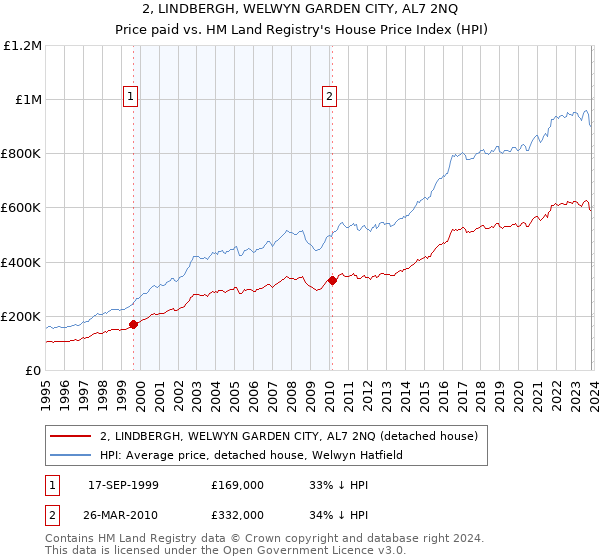 2, LINDBERGH, WELWYN GARDEN CITY, AL7 2NQ: Price paid vs HM Land Registry's House Price Index