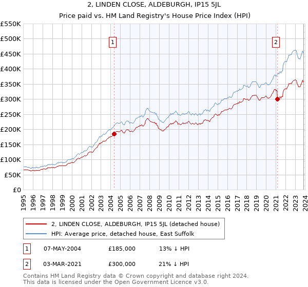 2, LINDEN CLOSE, ALDEBURGH, IP15 5JL: Price paid vs HM Land Registry's House Price Index