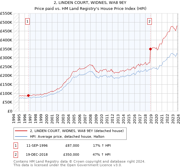 2, LINDEN COURT, WIDNES, WA8 9EY: Price paid vs HM Land Registry's House Price Index