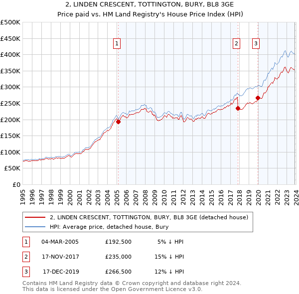 2, LINDEN CRESCENT, TOTTINGTON, BURY, BL8 3GE: Price paid vs HM Land Registry's House Price Index