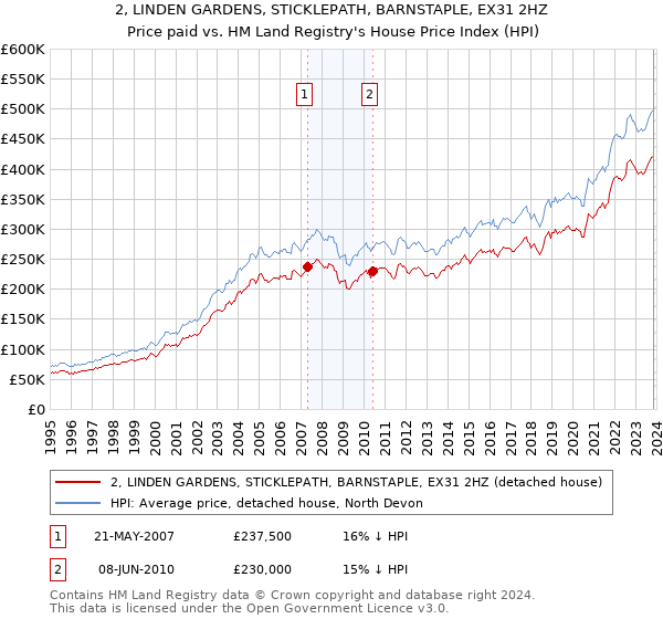2, LINDEN GARDENS, STICKLEPATH, BARNSTAPLE, EX31 2HZ: Price paid vs HM Land Registry's House Price Index