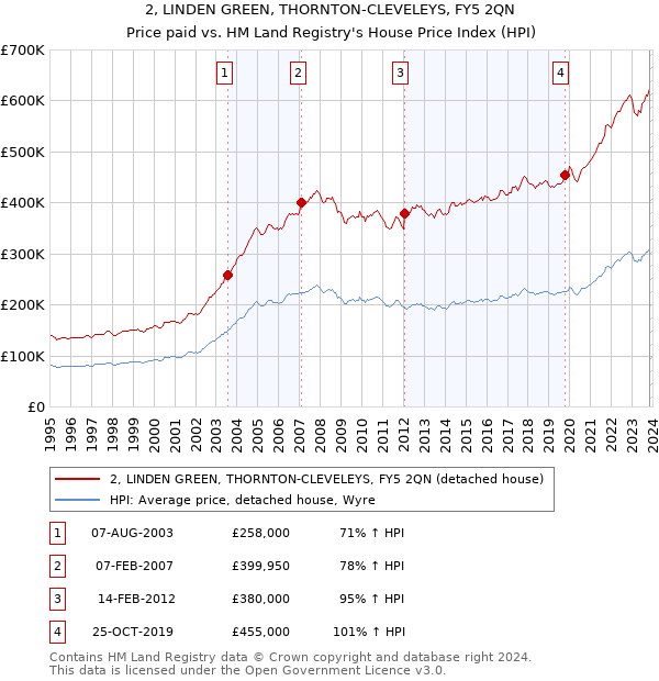 2, LINDEN GREEN, THORNTON-CLEVELEYS, FY5 2QN: Price paid vs HM Land Registry's House Price Index