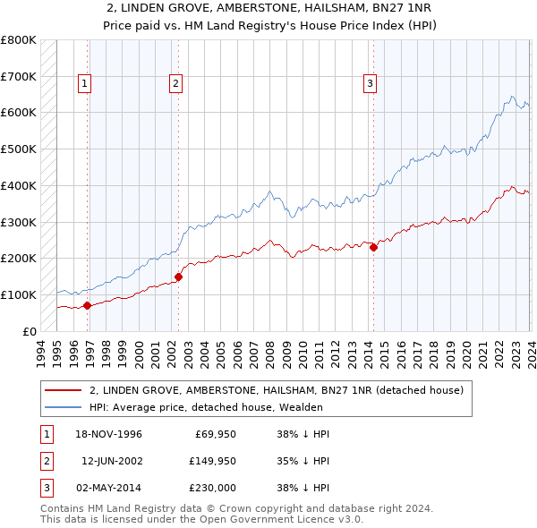 2, LINDEN GROVE, AMBERSTONE, HAILSHAM, BN27 1NR: Price paid vs HM Land Registry's House Price Index