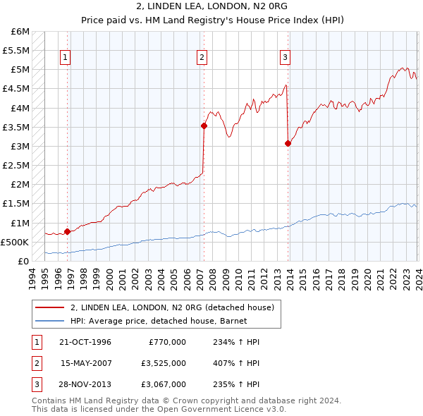 2, LINDEN LEA, LONDON, N2 0RG: Price paid vs HM Land Registry's House Price Index