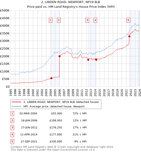2, LINDEN ROAD, NEWPORT, NP19 8LB: Price paid vs HM Land Registry's House Price Index