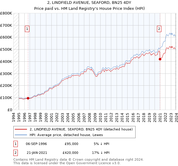 2, LINDFIELD AVENUE, SEAFORD, BN25 4DY: Price paid vs HM Land Registry's House Price Index