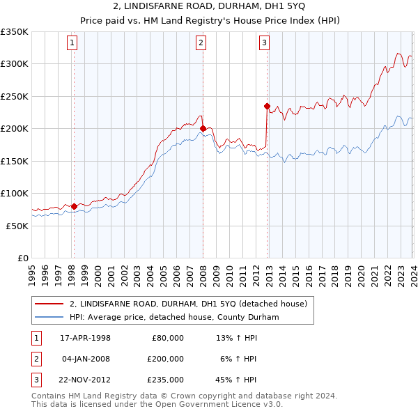 2, LINDISFARNE ROAD, DURHAM, DH1 5YQ: Price paid vs HM Land Registry's House Price Index