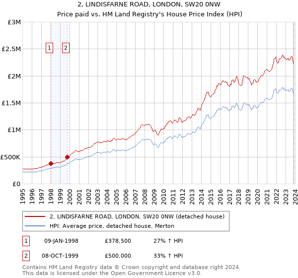 2, LINDISFARNE ROAD, LONDON, SW20 0NW: Price paid vs HM Land Registry's House Price Index