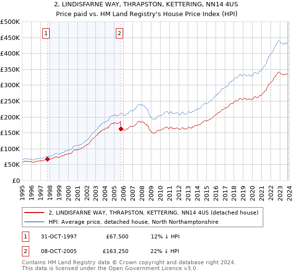 2, LINDISFARNE WAY, THRAPSTON, KETTERING, NN14 4US: Price paid vs HM Land Registry's House Price Index