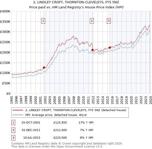 2, LINDLEY CROFT, THORNTON-CLEVELEYS, FY5 5NZ: Price paid vs HM Land Registry's House Price Index