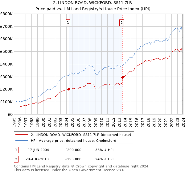 2, LINDON ROAD, WICKFORD, SS11 7LR: Price paid vs HM Land Registry's House Price Index