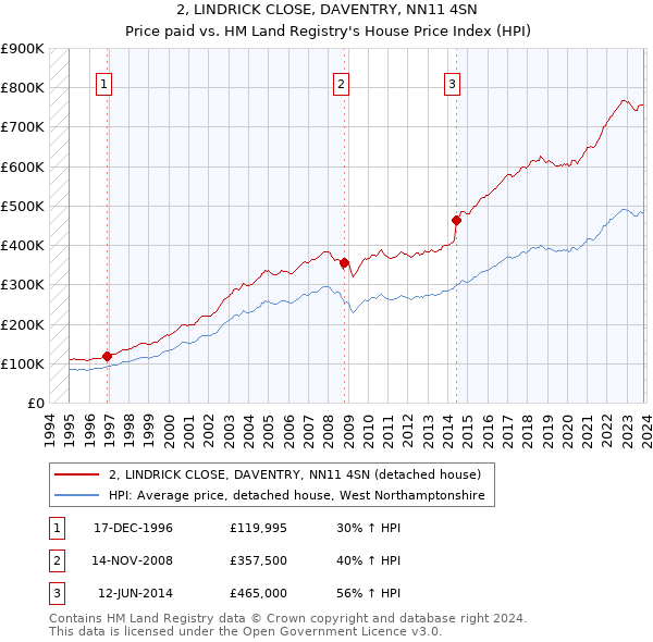 2, LINDRICK CLOSE, DAVENTRY, NN11 4SN: Price paid vs HM Land Registry's House Price Index