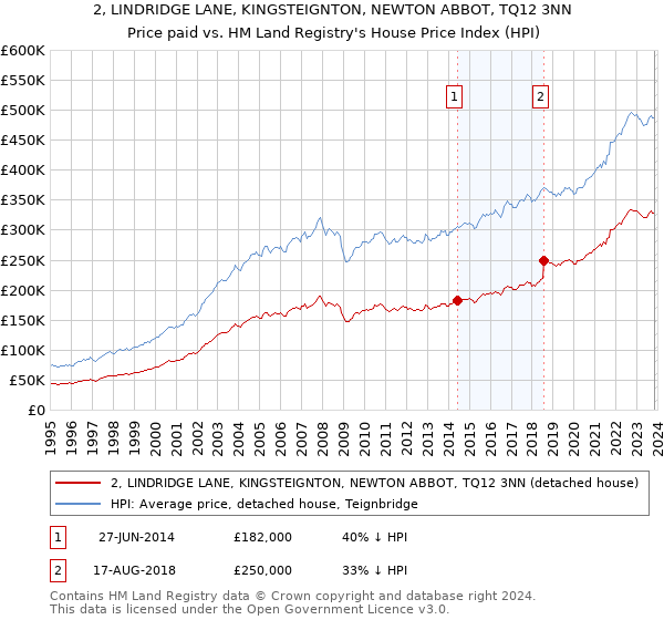 2, LINDRIDGE LANE, KINGSTEIGNTON, NEWTON ABBOT, TQ12 3NN: Price paid vs HM Land Registry's House Price Index