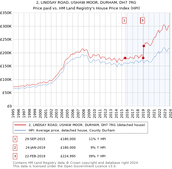 2, LINDSAY ROAD, USHAW MOOR, DURHAM, DH7 7RG: Price paid vs HM Land Registry's House Price Index