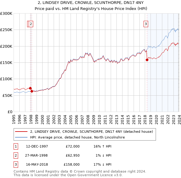 2, LINDSEY DRIVE, CROWLE, SCUNTHORPE, DN17 4NY: Price paid vs HM Land Registry's House Price Index