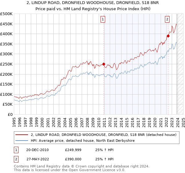 2, LINDUP ROAD, DRONFIELD WOODHOUSE, DRONFIELD, S18 8NR: Price paid vs HM Land Registry's House Price Index