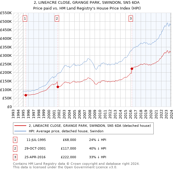 2, LINEACRE CLOSE, GRANGE PARK, SWINDON, SN5 6DA: Price paid vs HM Land Registry's House Price Index
