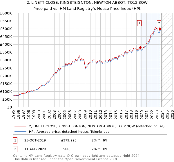 2, LINETT CLOSE, KINGSTEIGNTON, NEWTON ABBOT, TQ12 3QW: Price paid vs HM Land Registry's House Price Index