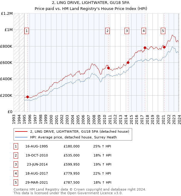 2, LING DRIVE, LIGHTWATER, GU18 5PA: Price paid vs HM Land Registry's House Price Index
