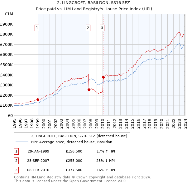 2, LINGCROFT, BASILDON, SS16 5EZ: Price paid vs HM Land Registry's House Price Index