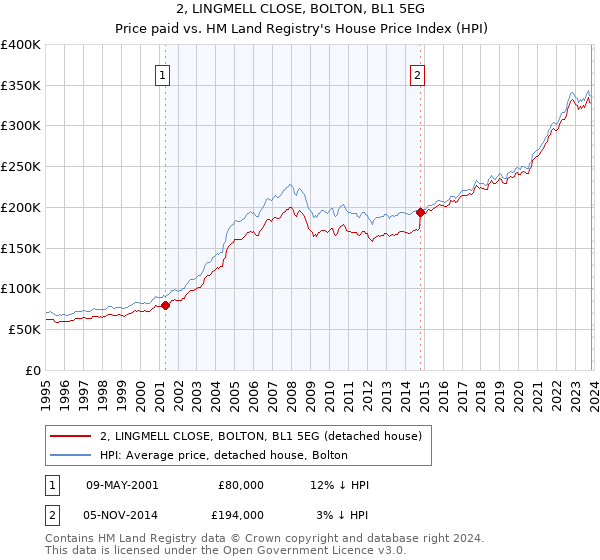 2, LINGMELL CLOSE, BOLTON, BL1 5EG: Price paid vs HM Land Registry's House Price Index