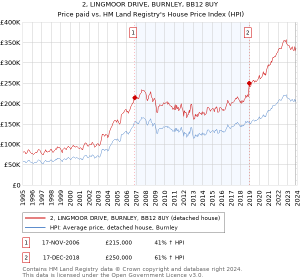 2, LINGMOOR DRIVE, BURNLEY, BB12 8UY: Price paid vs HM Land Registry's House Price Index