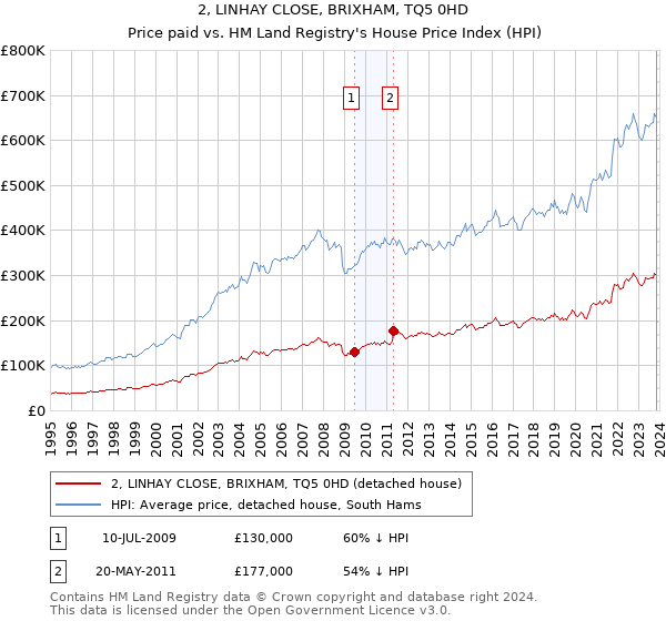 2, LINHAY CLOSE, BRIXHAM, TQ5 0HD: Price paid vs HM Land Registry's House Price Index