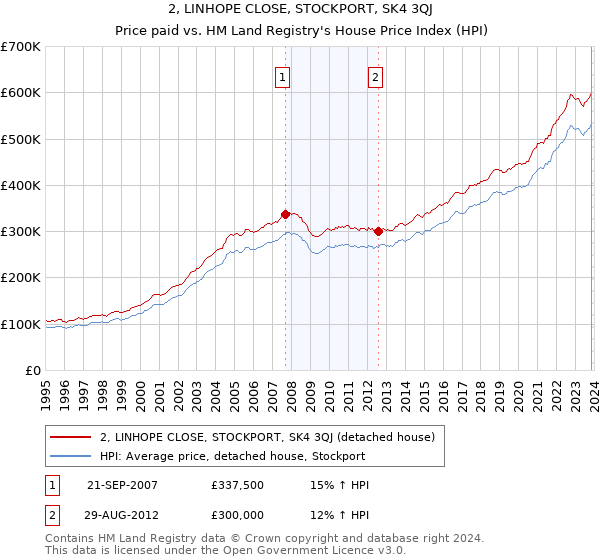 2, LINHOPE CLOSE, STOCKPORT, SK4 3QJ: Price paid vs HM Land Registry's House Price Index