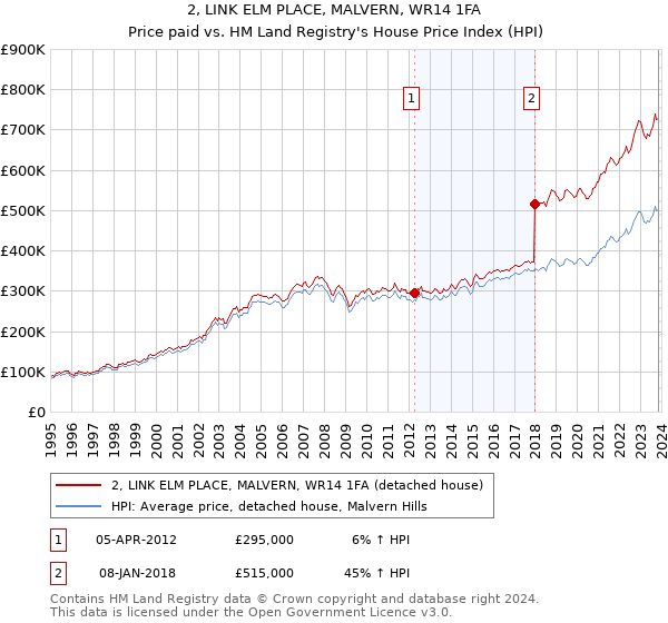2, LINK ELM PLACE, MALVERN, WR14 1FA: Price paid vs HM Land Registry's House Price Index