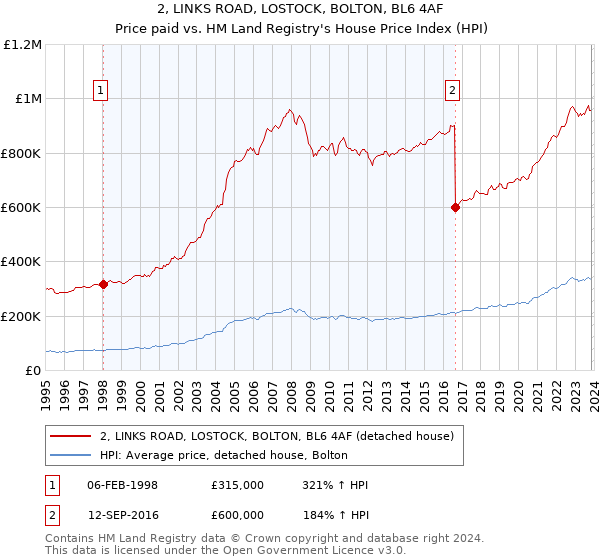 2, LINKS ROAD, LOSTOCK, BOLTON, BL6 4AF: Price paid vs HM Land Registry's House Price Index