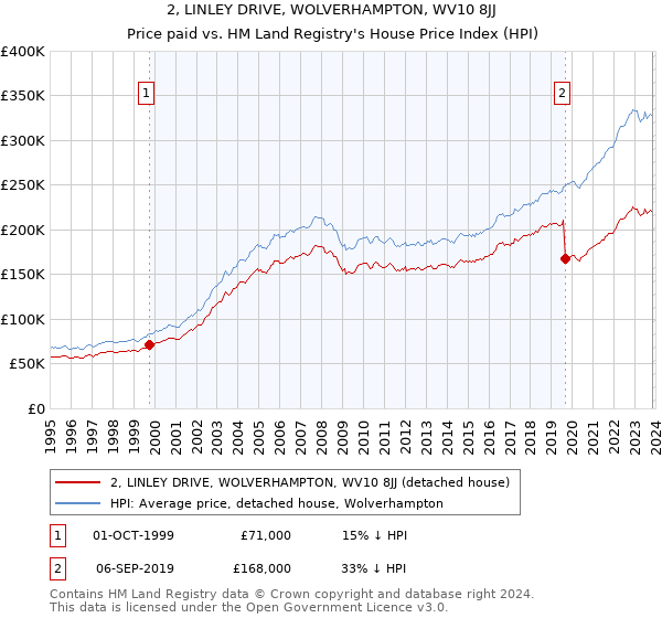 2, LINLEY DRIVE, WOLVERHAMPTON, WV10 8JJ: Price paid vs HM Land Registry's House Price Index