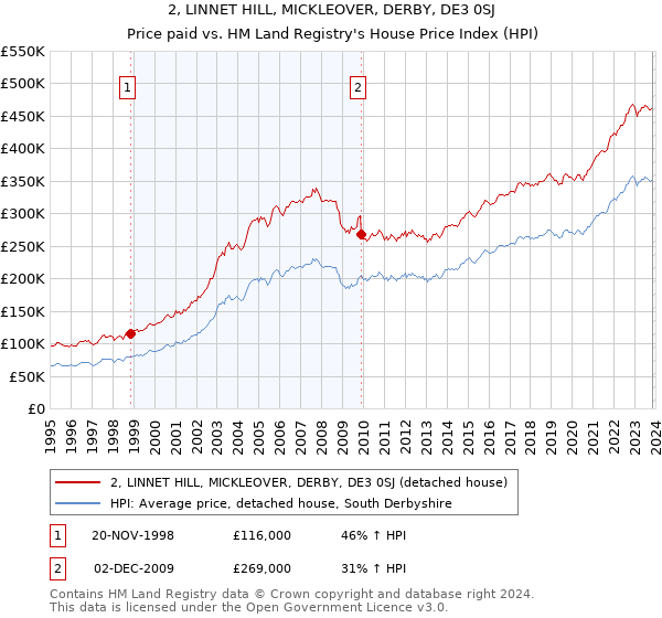 2, LINNET HILL, MICKLEOVER, DERBY, DE3 0SJ: Price paid vs HM Land Registry's House Price Index