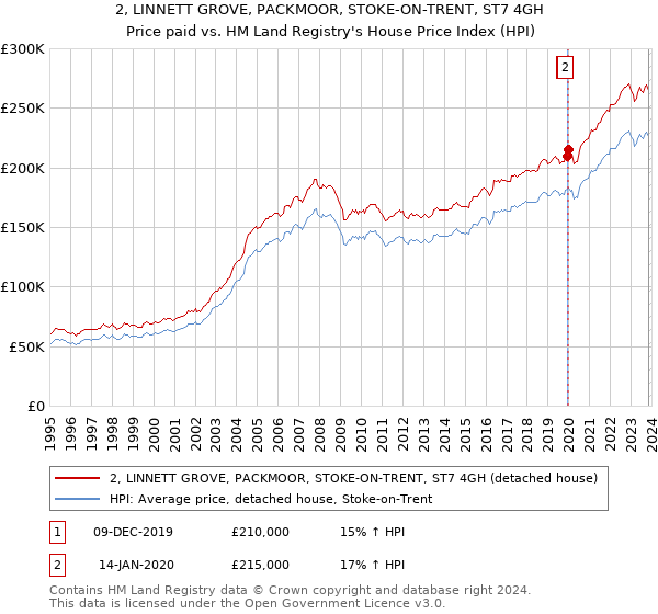 2, LINNETT GROVE, PACKMOOR, STOKE-ON-TRENT, ST7 4GH: Price paid vs HM Land Registry's House Price Index