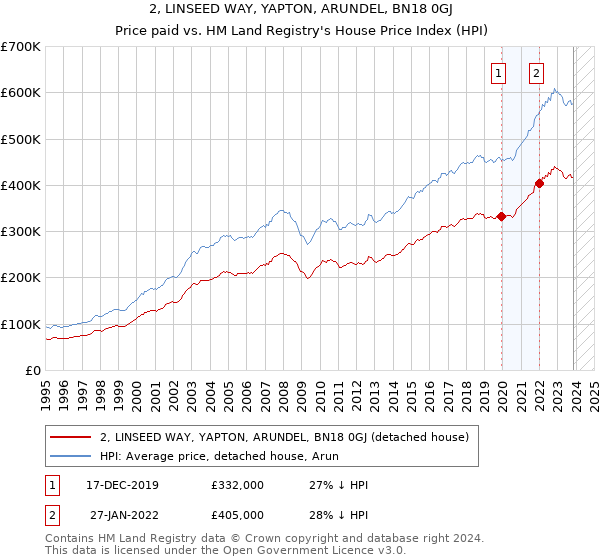 2, LINSEED WAY, YAPTON, ARUNDEL, BN18 0GJ: Price paid vs HM Land Registry's House Price Index