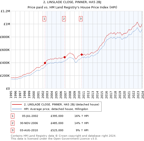 2, LINSLADE CLOSE, PINNER, HA5 2BJ: Price paid vs HM Land Registry's House Price Index