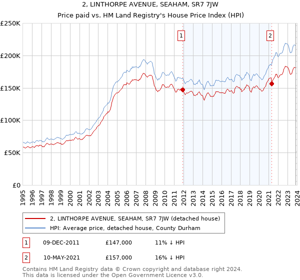 2, LINTHORPE AVENUE, SEAHAM, SR7 7JW: Price paid vs HM Land Registry's House Price Index