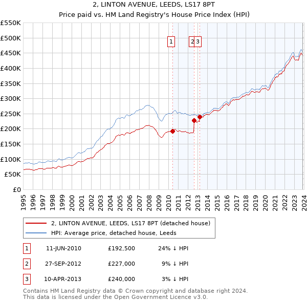 2, LINTON AVENUE, LEEDS, LS17 8PT: Price paid vs HM Land Registry's House Price Index